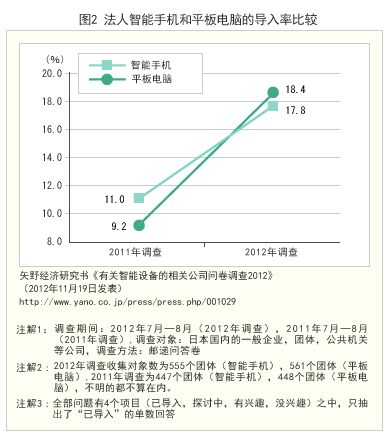 図2 法人のスマートフォンとタブレット端末の導入率の比較