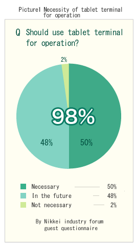 図1 業務上でのタブレット端末の必要性