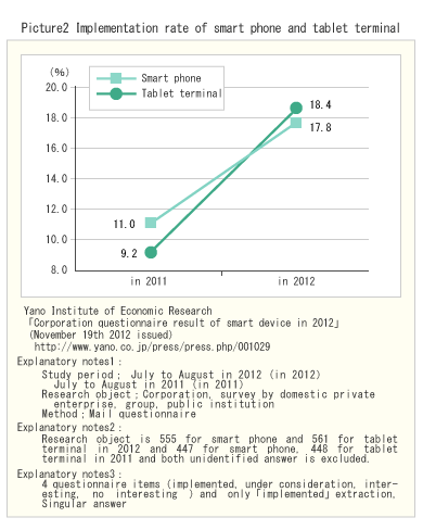 図2 法人のスマートフォンとタブレット端末の導入率の比較