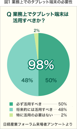 図1 業務上でのタブレット端末の必要性