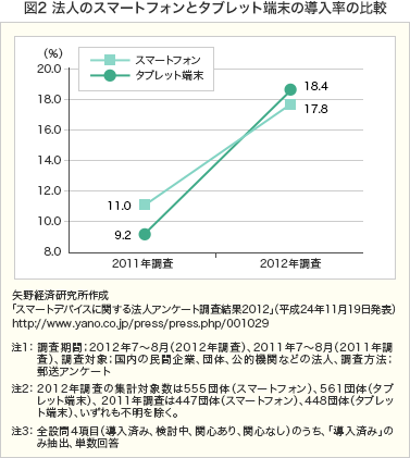 図2 法人のスマートフォンとタブレット端末の導入率の比較